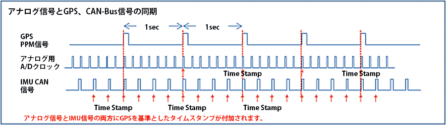 アナログ信号とGPS、CAN-Bus信号の同期