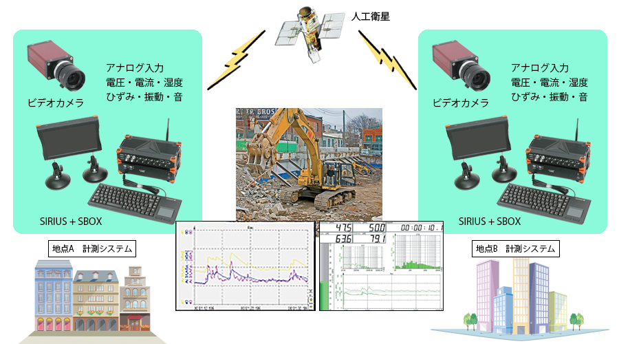 建設工事現場の騒音,振動計測例