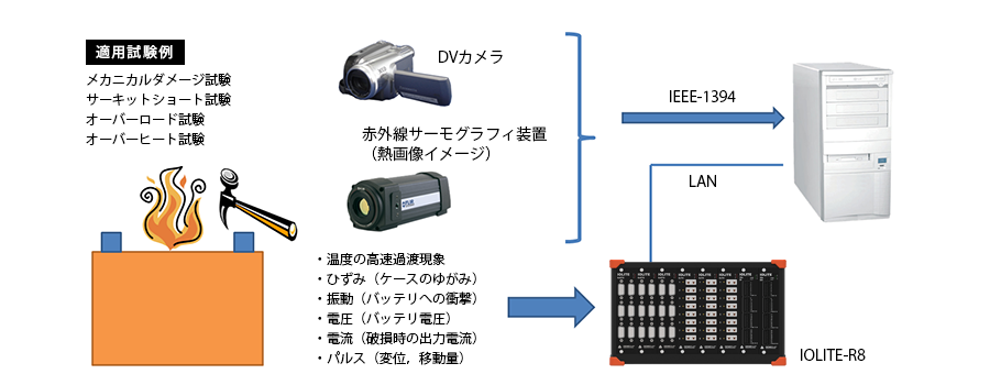 バッテリ安全試験イメージ画像