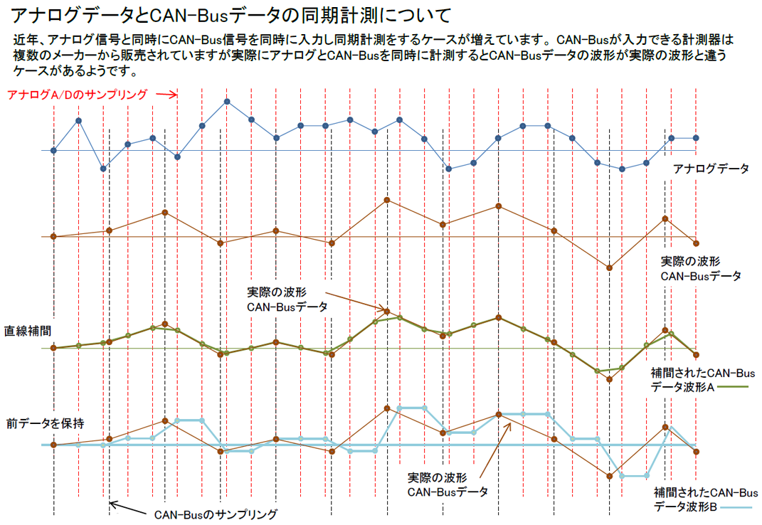 アナログデータとCAN-Busデータの同期計測について